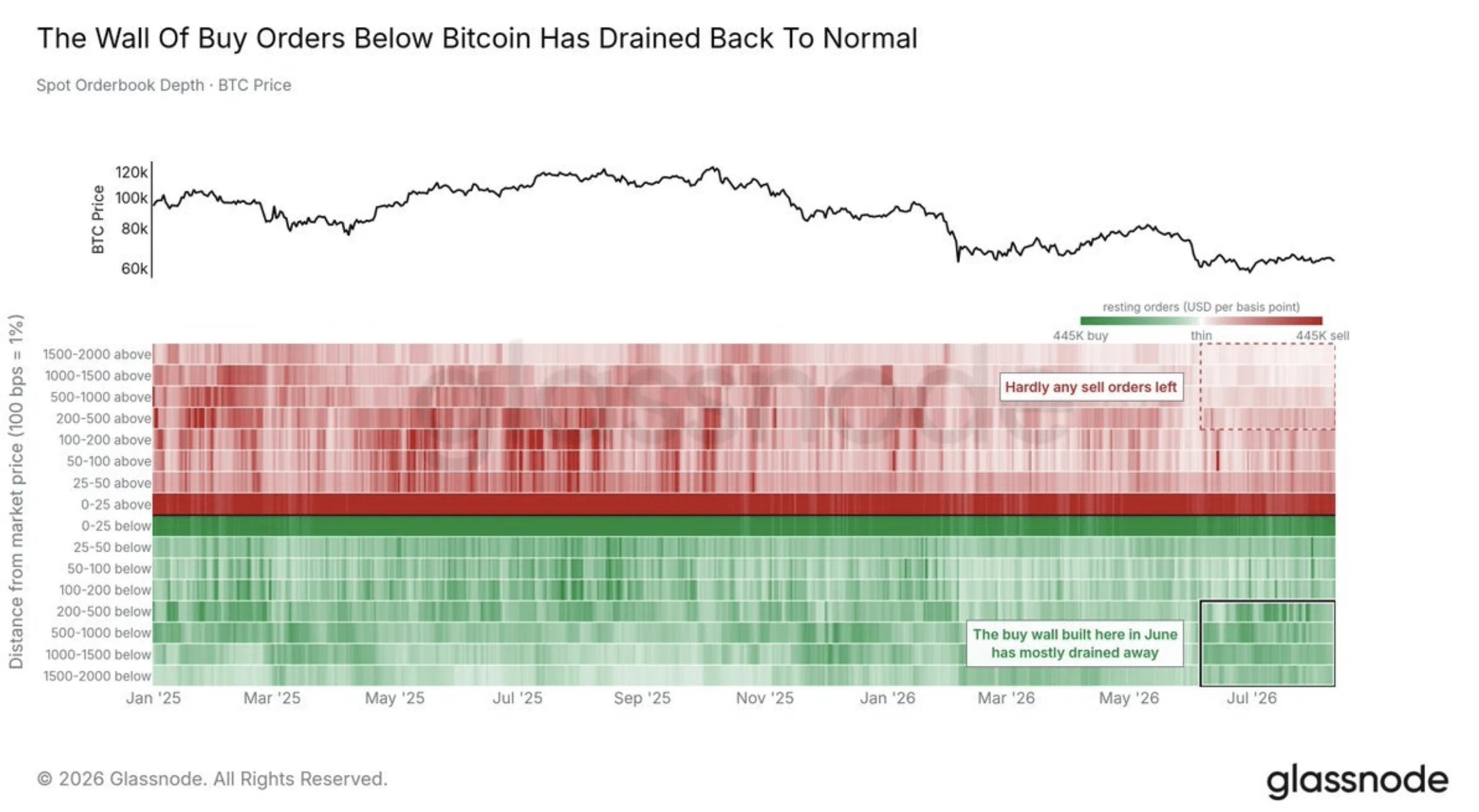 Le support sous BTC a commencé à disparaître