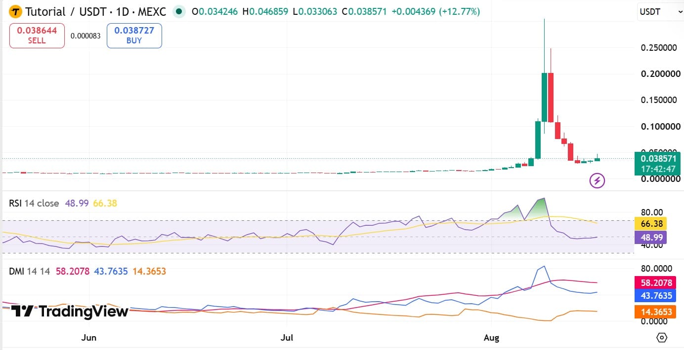 TUT RSI & DMI