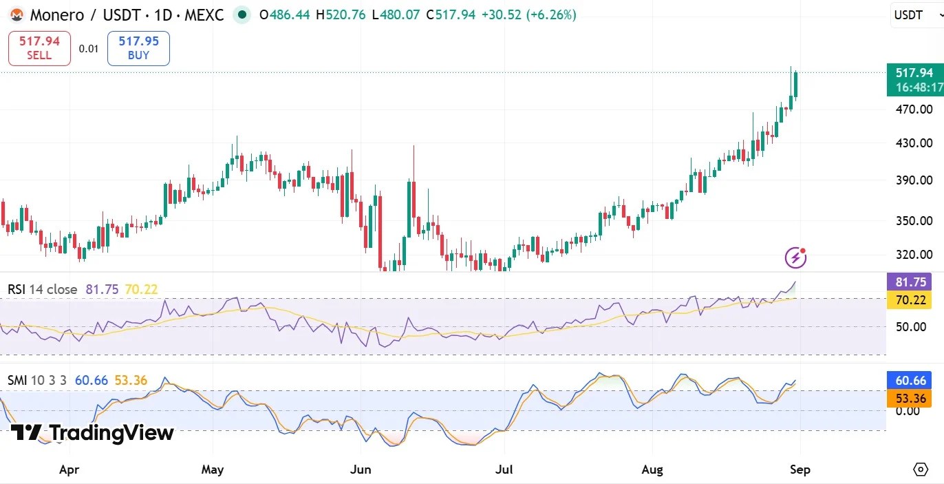 XMR SMI et RSI