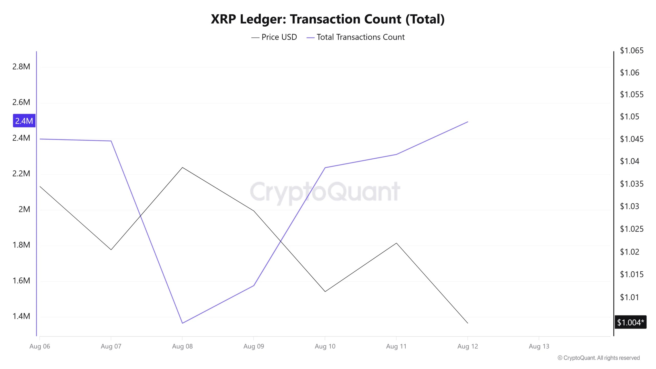 XRP Ledger Transaction Count