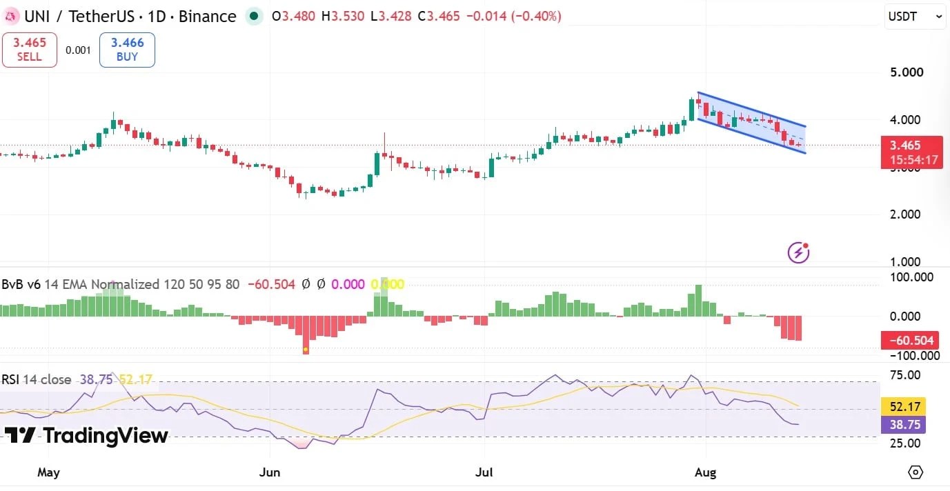 Uniswap BvB & RSI