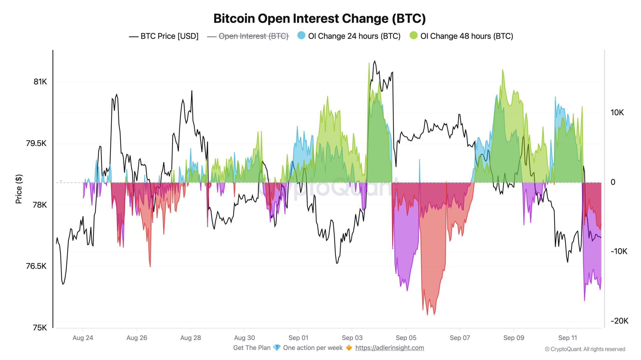 Intérêt ouvert Bitcoin