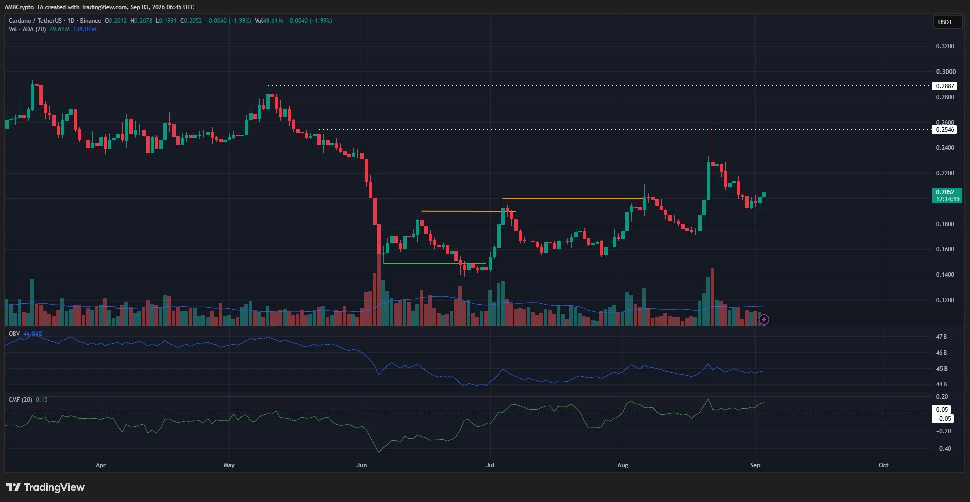 Graphique Cardano sur 1 jour