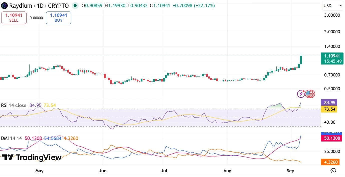 Raydium DMI et RSI