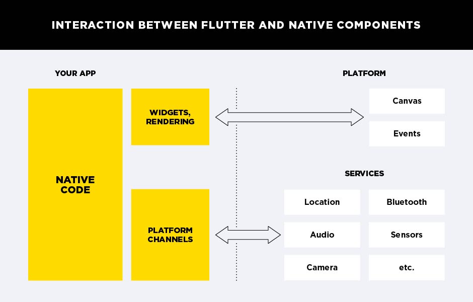 Flutter Vs React Native In 2020