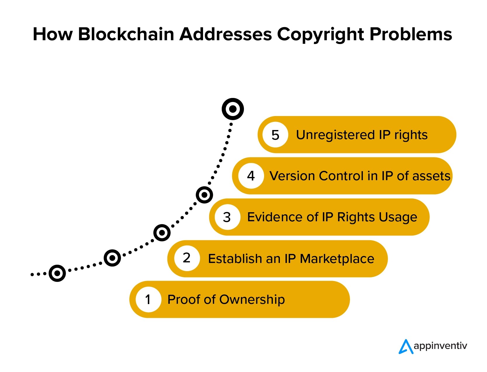 Blockchain For Copyright Protection: Securing Intellectual Property In The Digital Age