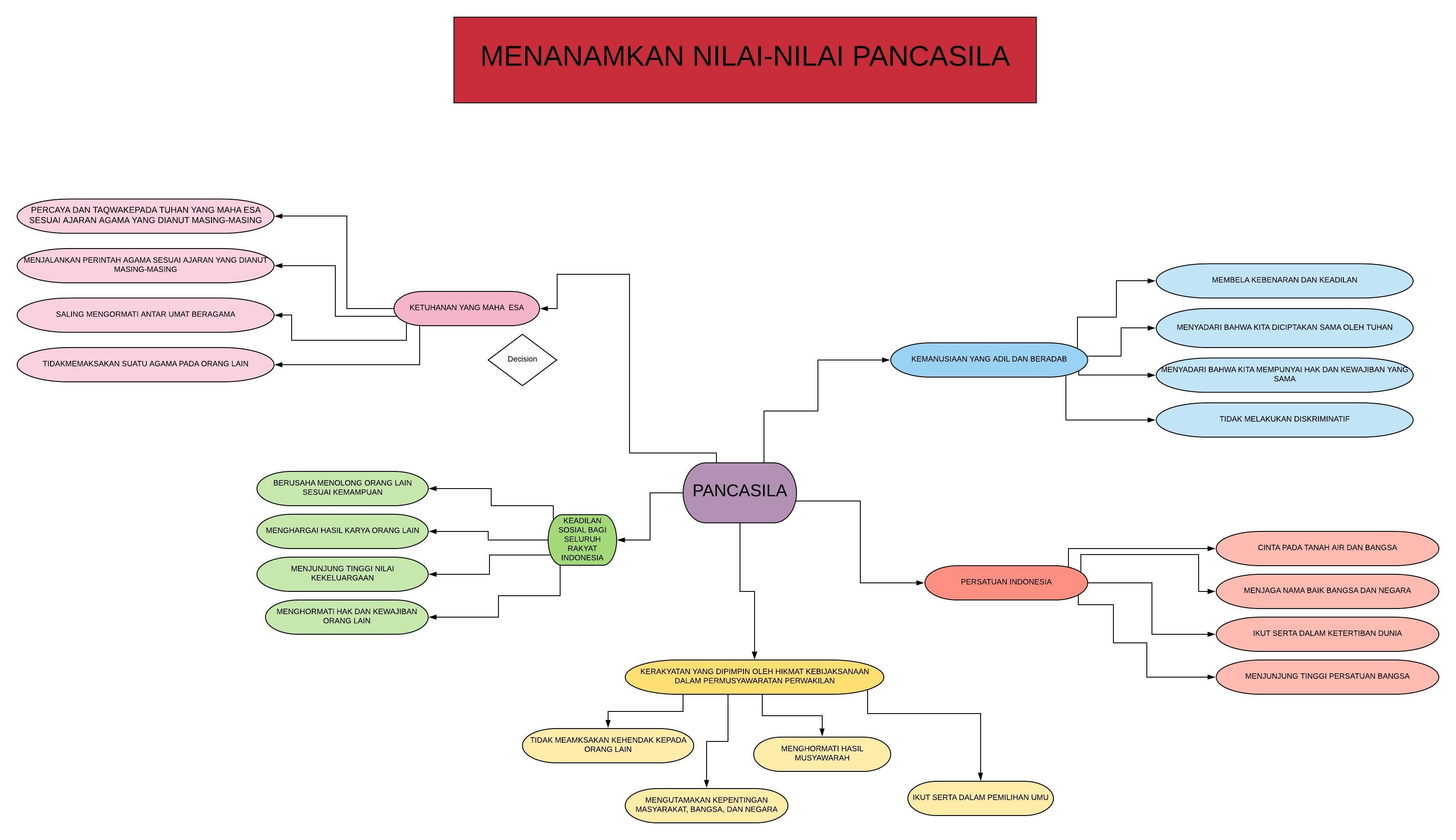 Mind Map “Penerapan Nilai – Nilai Pancasila Dalam Kehidupan Sehari – Hari”  – Arlinda’s Blog