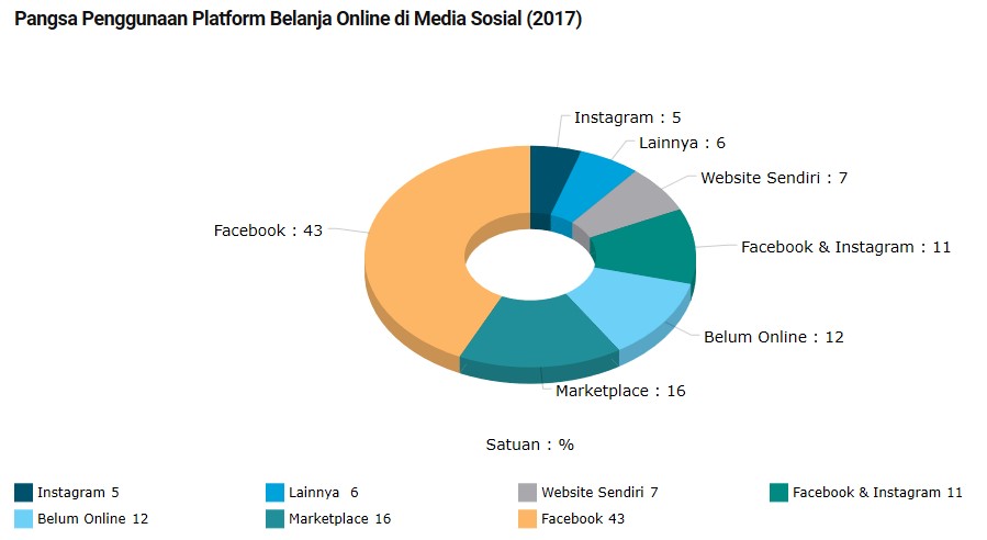 Apa yang Diungkapkan Data Tentang Pasar Online Indonesia dan Global?