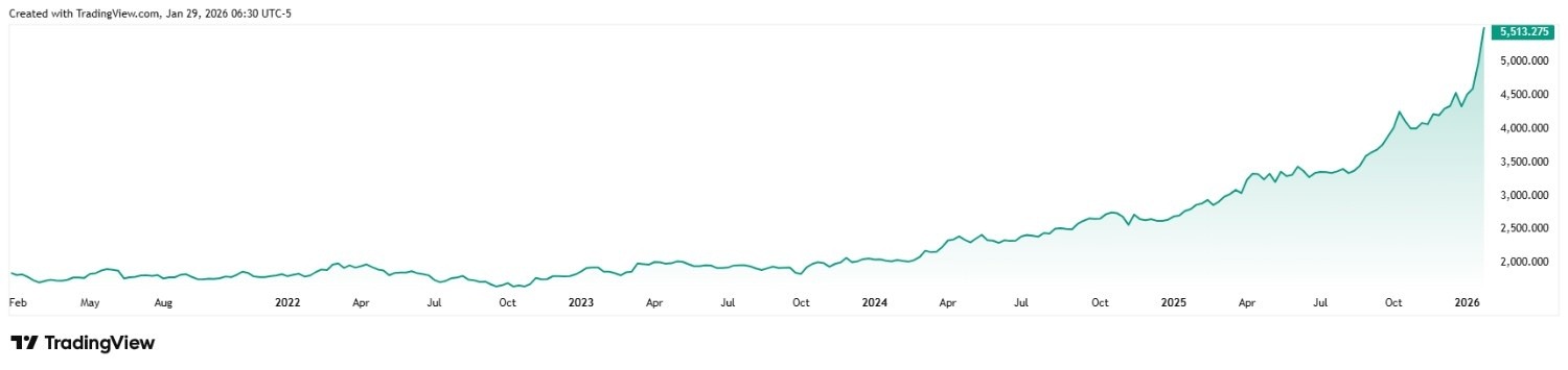 ChatGPT sets Gold price for February 1, 2026