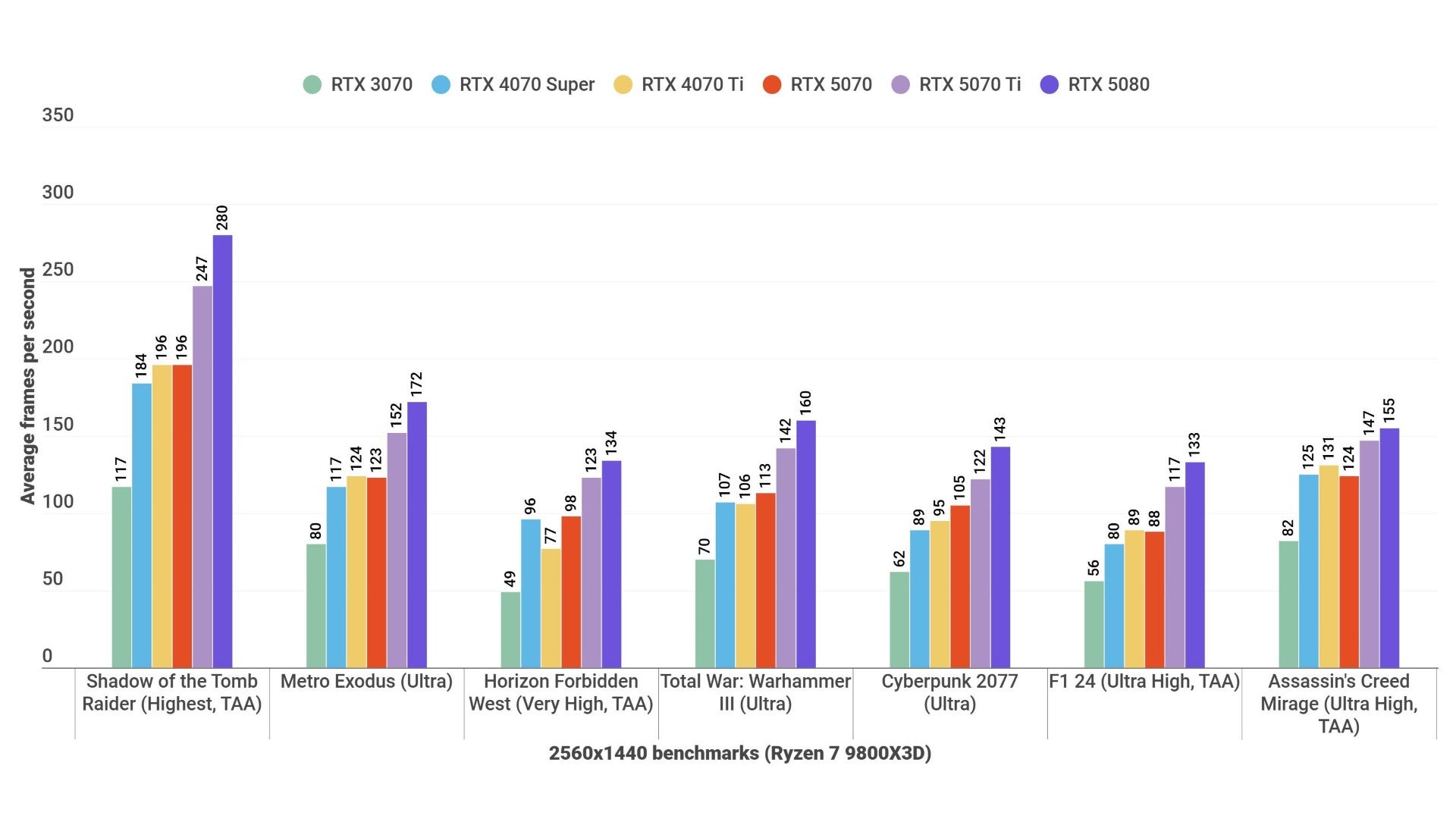 A bar chart showing how the RTX 5070 performs against rival graphics cards at 1440p.
