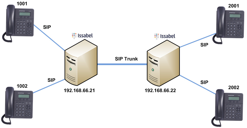 Interkoneksi IP PBX dengan SIP Trunk - Tutorial - ID Asterisk