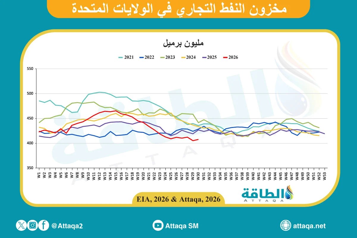 مخزونات النفط الأميركية ترتفع 2.5 مليون برميل عكس التوقعات مخزونات النفط الأميركية ترتفع 2.5 مليون برميل عكس التوقعات