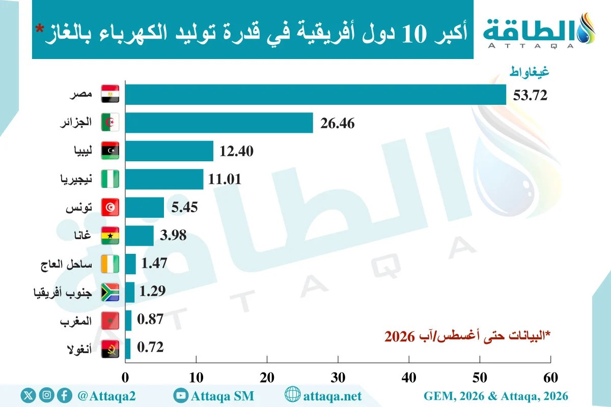 مصر والجزائر بالصدارة.. أكبر 10 دول أفريقية في قدرة توليد الكهرباء بالغاز (إنفوغرافيك) مصر والجزائر بالصدارة.. أكبر 10 دول أفريقية في قدرة توليد الكهرباء بالغاز (إنفوغرافيك)