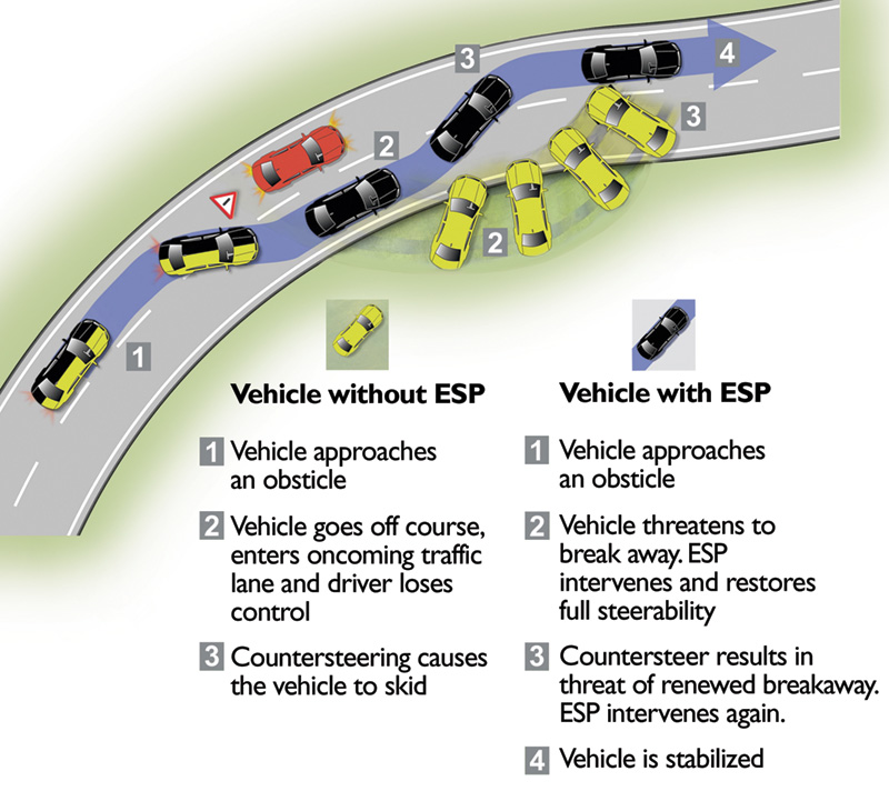 List 32+ Wallpapers what is esp off in a car Updated