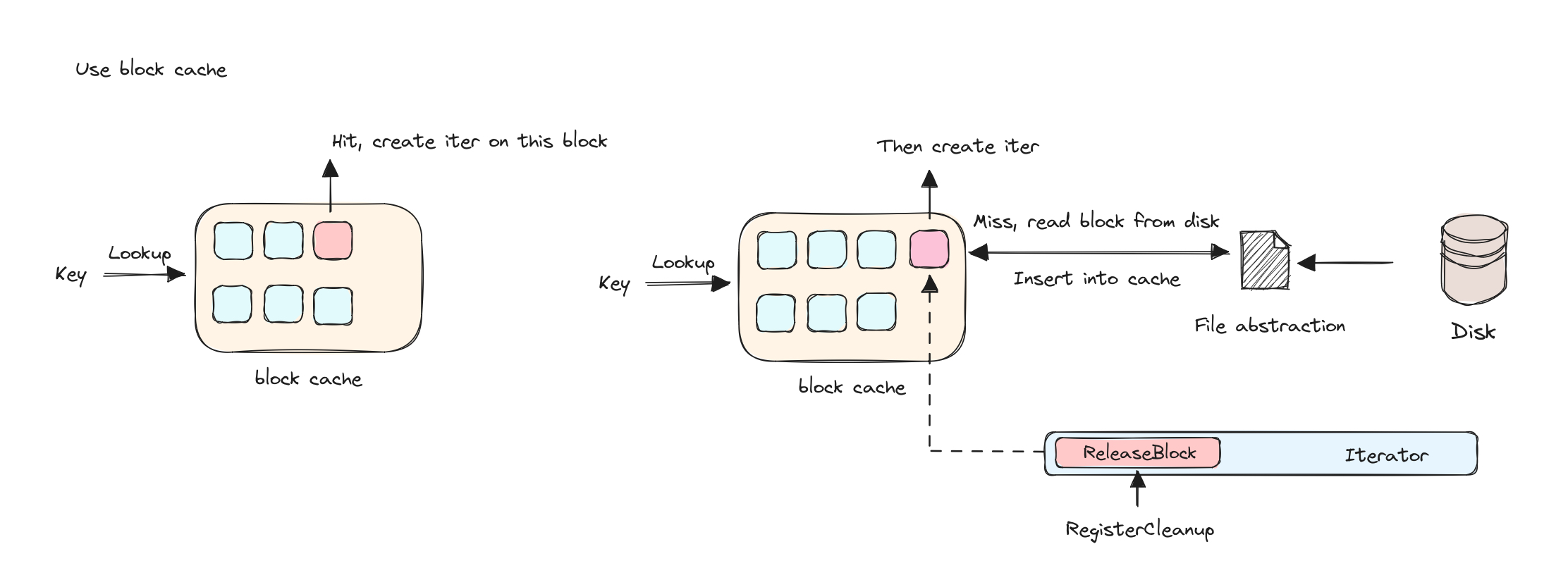 Understanding LevelDB Iterator - Auzdoras Blog