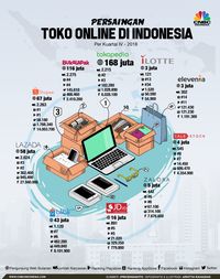 Tokopedia Vs Bukalapak Vs Shopee, Siapa Juaranya?