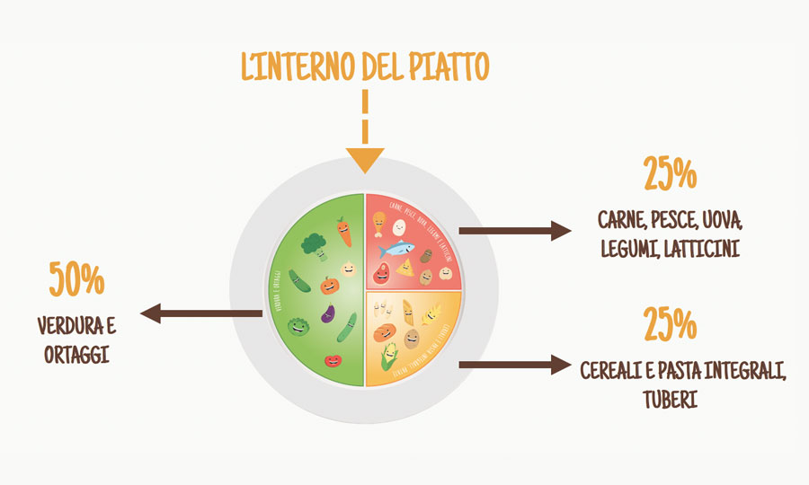Nutripiatto: Il Progetto Di Educazione Alimentare Per Bambini | Baby Magazine It 540_x_900_jpg