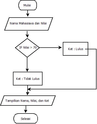 21 Contoh Algoritma Dan Flowchart - Badoy Studio