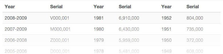 Rolex Serial Number Lookup By Year Production Age Beckertime