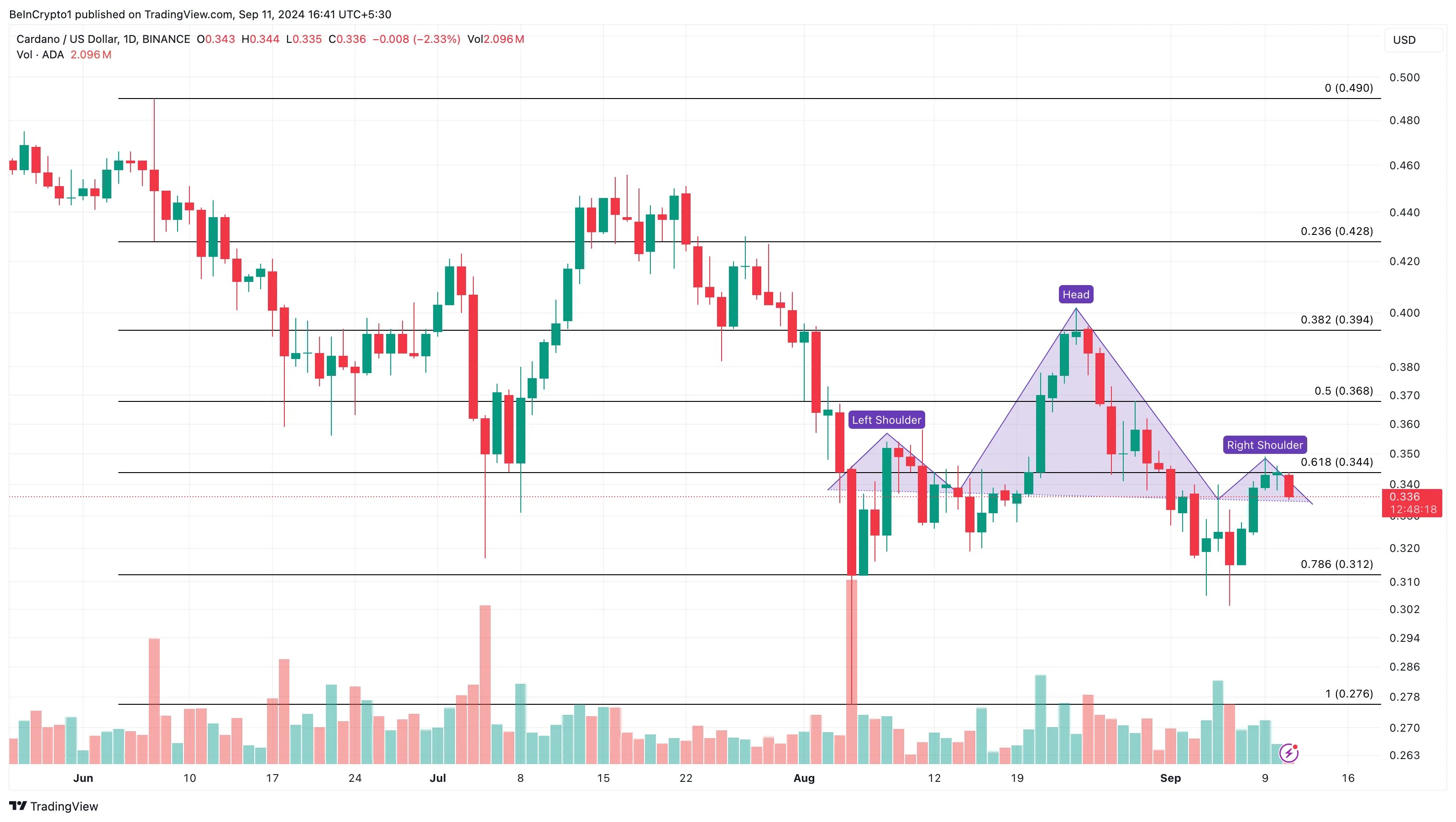 Cardano Daily Analysis.