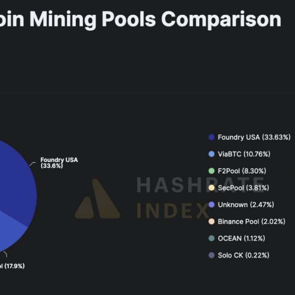 Consultants Warn Bitcoin Might Face a 51% Assault as Mining Centralizes