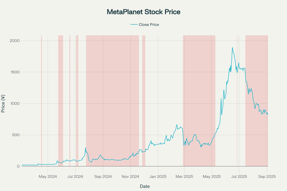 MetaPlanet stock price. Source: Mark Moss