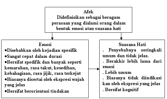 Emosi dan Suasana Hati – berbagi