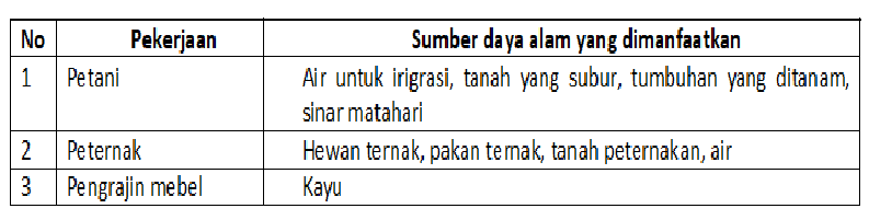 Kunci Jawaban "Manfaat Sumber Daya Alam Di Sekitar Kita" | Berita Warganet 201_X_793_png