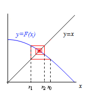 cos x = x – Bermatematika
