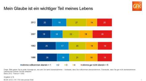 Umfragen Betrifft