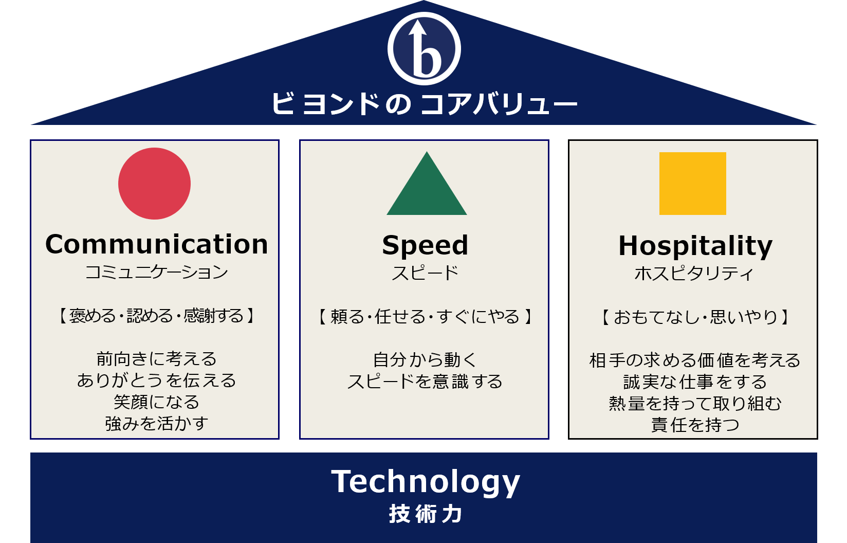 企業理念 | 株式会社ビヨンド | サーバーのことは全部丸投げ | クラウド  サーバーの構築・運用保守なら