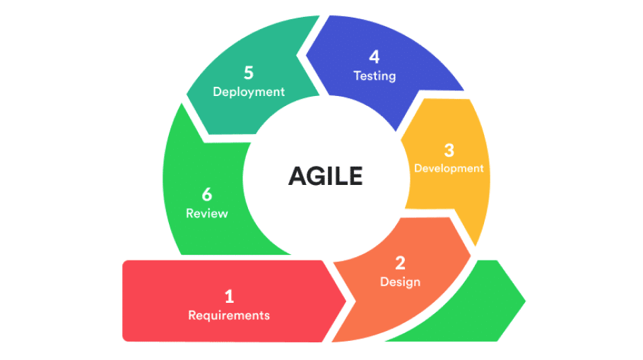Overcoming Data Project Failures: Proven Lessons from Agile Offshore Teams Overcoming Data Project Failures: Proven Lessons from Agile Offshore Teams