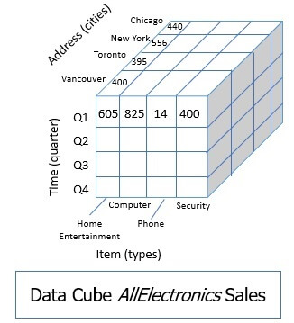 What Is Data Cube In Data Warehouse Definition Types Operations Binary Terms