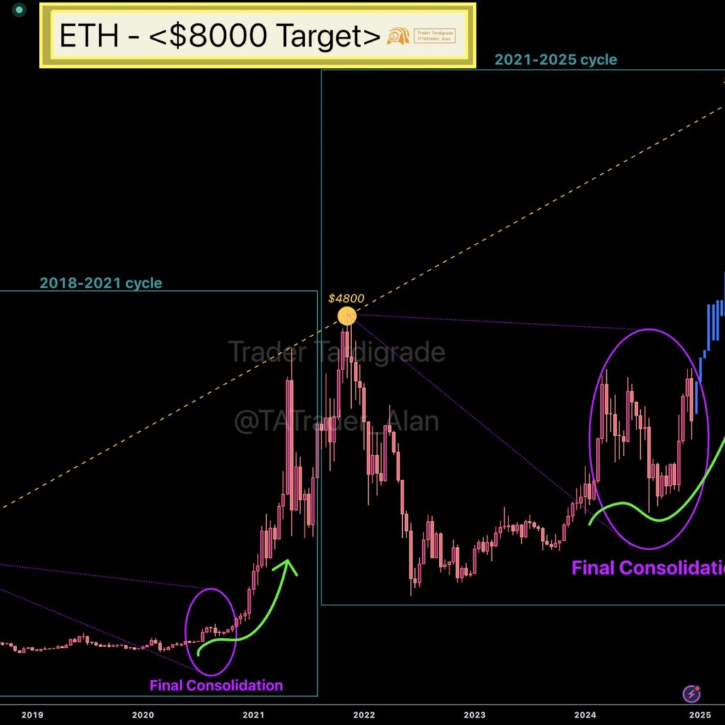 Ethereum Path To ,000 Milestone Unshaken By Market Fluctuations – Analyst Claims | Bitcoinist.com Ethereum Path To ,000 Milestone Unshaken By Market Fluctuations – Analyst Claims | Bitcoinist.com