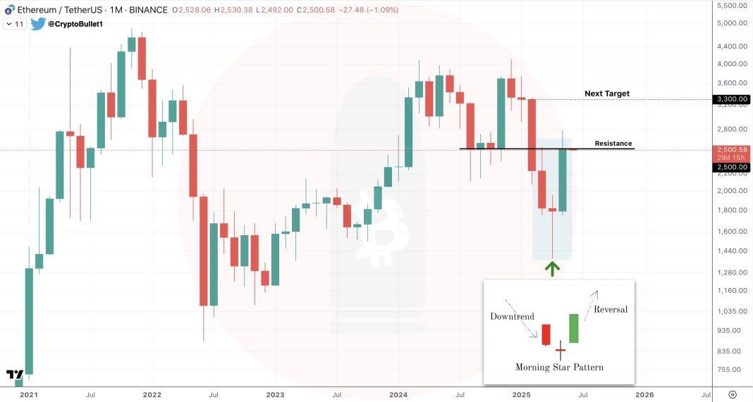 Ethereum señala la tendencia ascendente con el patrón clave de candelabros, ¿podría seguir un rally?