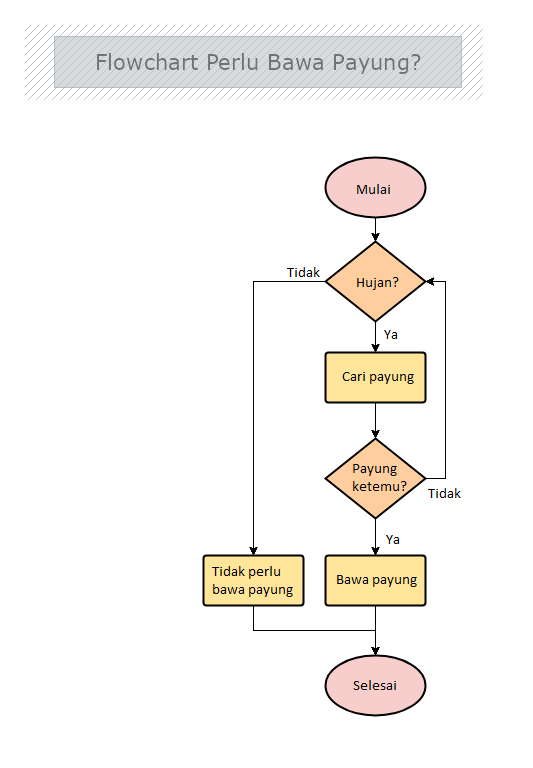 Flowchart Kasir Toko - Perangkat Sekolah