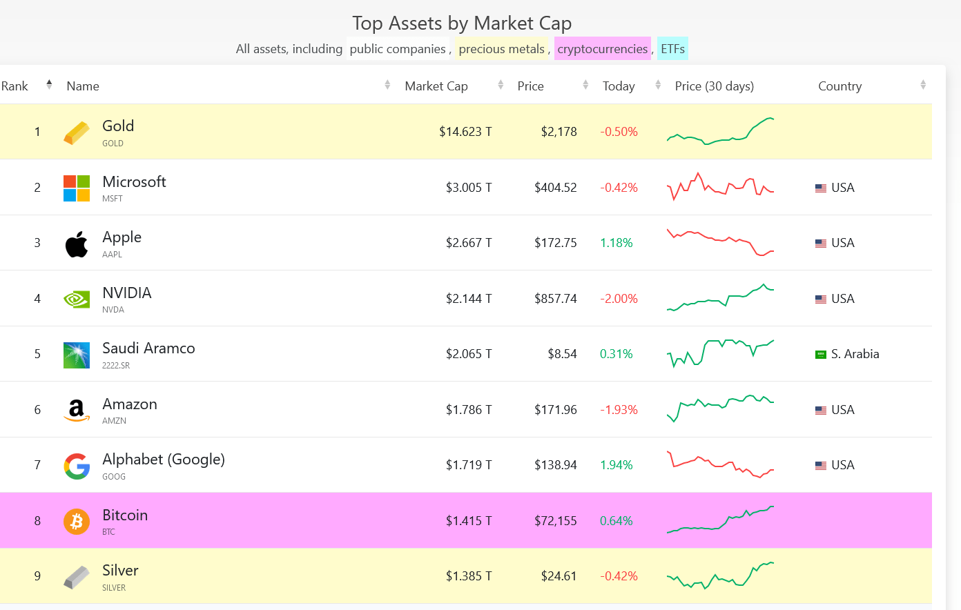 L’ascension imparable du Bitcoin : de la monnaie numérique au 8ème actif le plus précieux au monde L’ascension imparable du Bitcoin : de la monnaie numérique au 8ème actif le plus précieux au monde