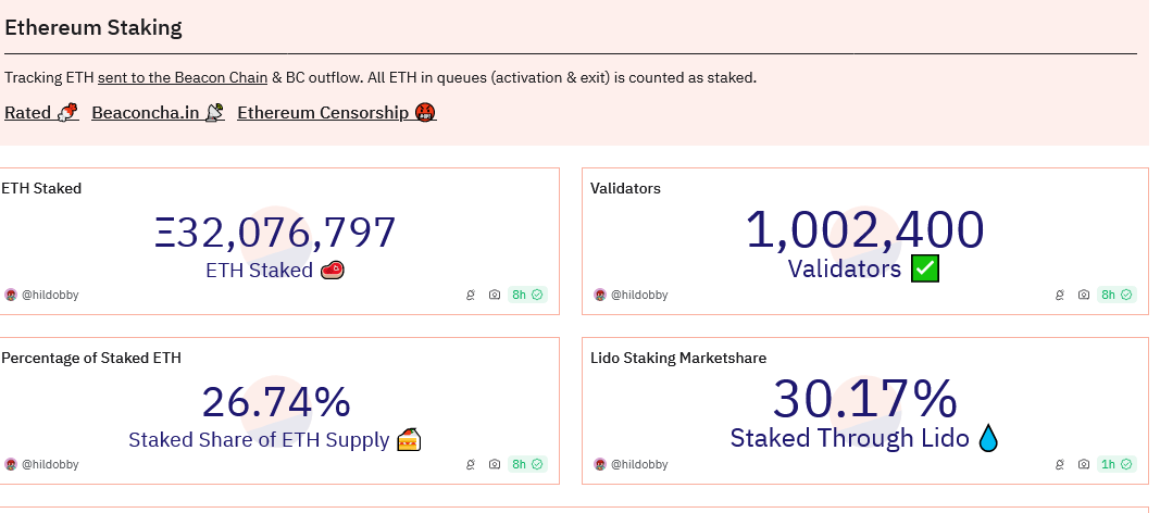 Augmentation du staking d’Ethereum : un million de validateurs et ce n’est pas fini Augmentation du staking d’Ethereum : un million de validateurs et ce n’est pas fini