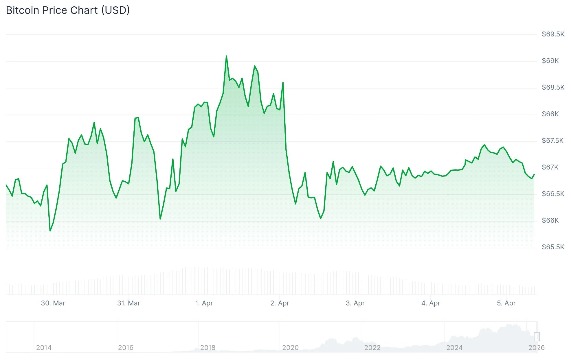 Bitcoin (BTC) Price