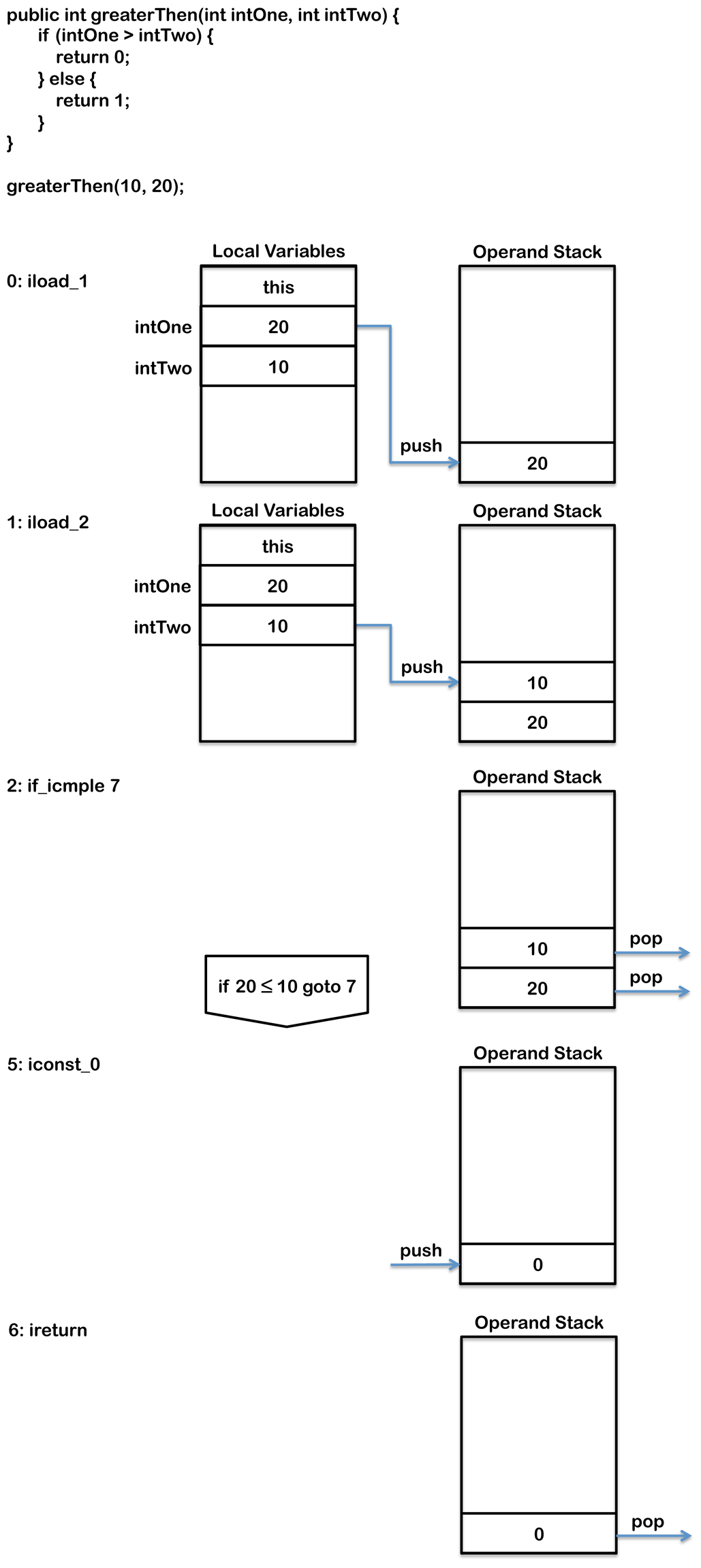 Java Code To Byte Code - Part One