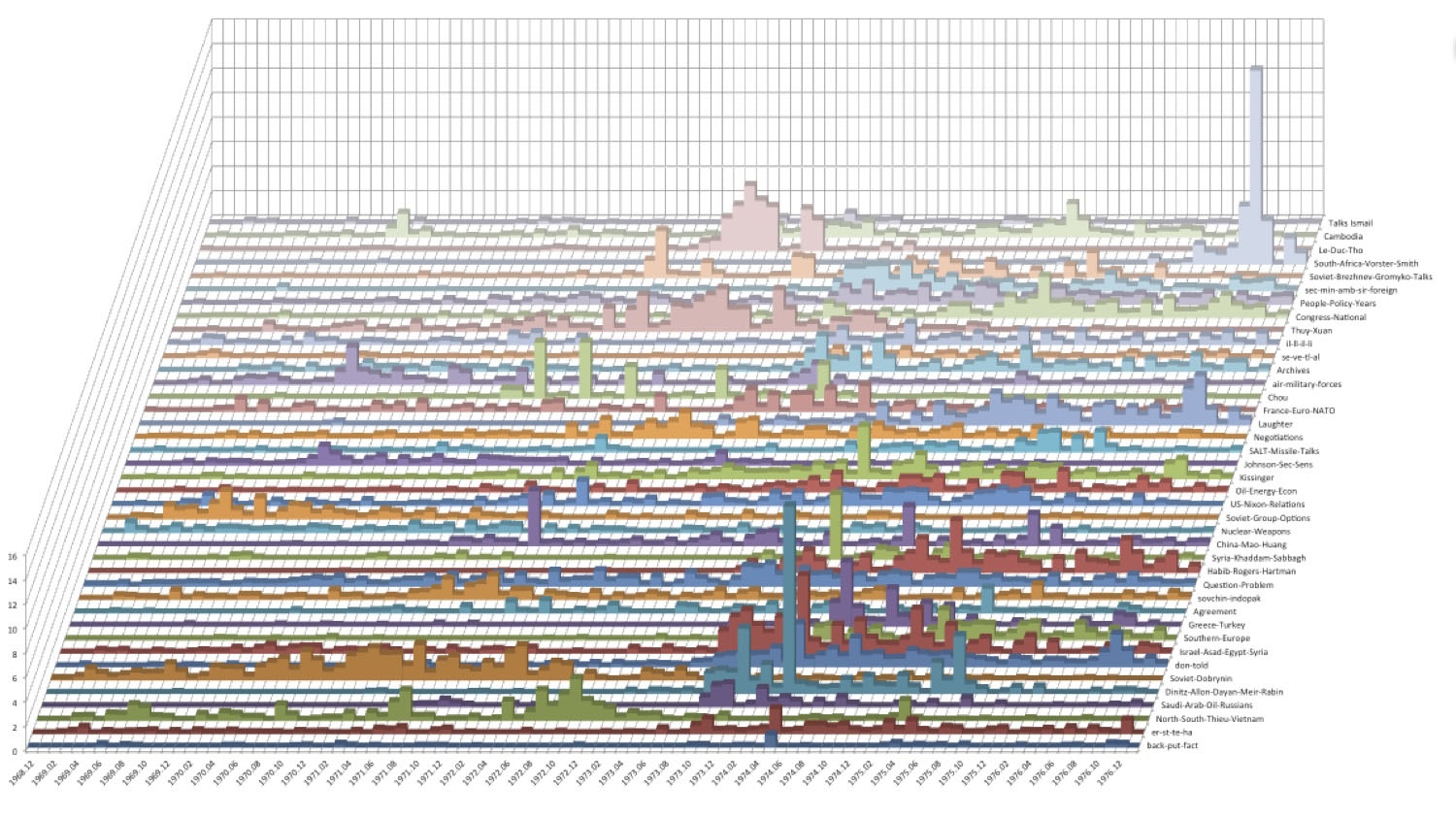 Topic Model Stacked Bar Graphs Everything On Paper Will Be Used Against Me Quantifying Kissinger