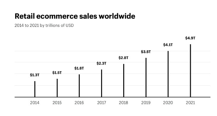 E-Commerce: 20 Statistiche Che Dovresti Conoscere | Blog Register.it 393_x_732_png