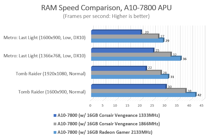  RAMの速度は重要ですか?