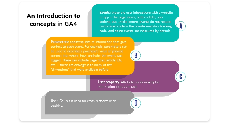 1er juillet 2023 : fin d’Universal Analytics et début de Google Analytics 4