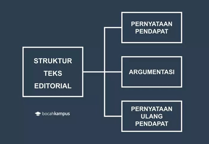 Contoh Teks Editorial Singkat Terbaru Beserta Strukturnya