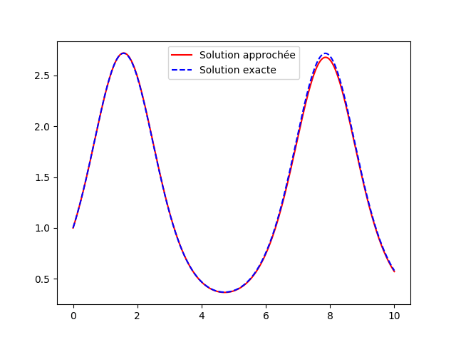 5.2. Analyse numérique — documentation Python pour CPGE scientifiques 1