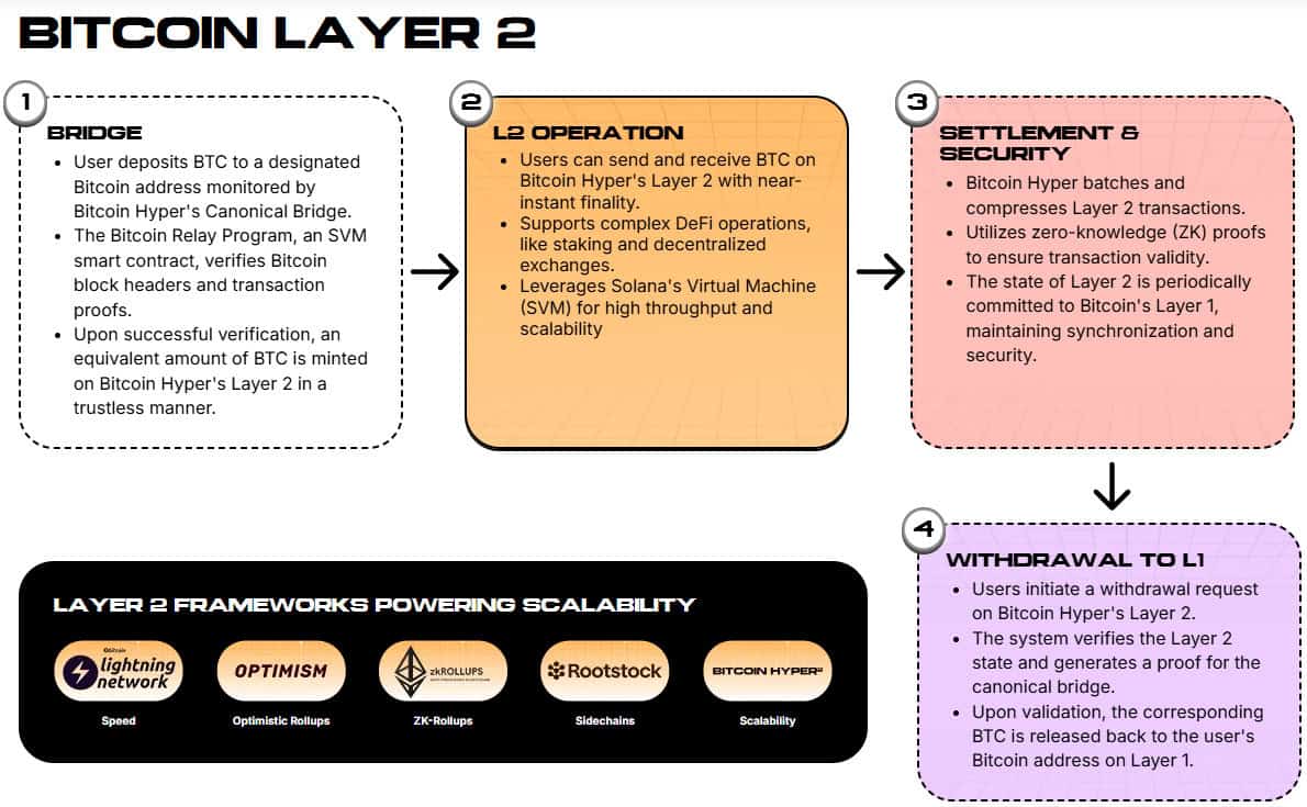 Bitcoin Layer 2 operational mechanism from the Bitcoin Hyper presale website.