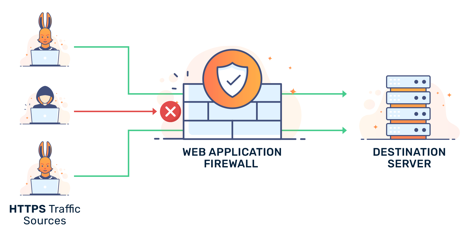  What is WAF (Web Application Firewall)? Thorough explanation of security mechanisms and basics!