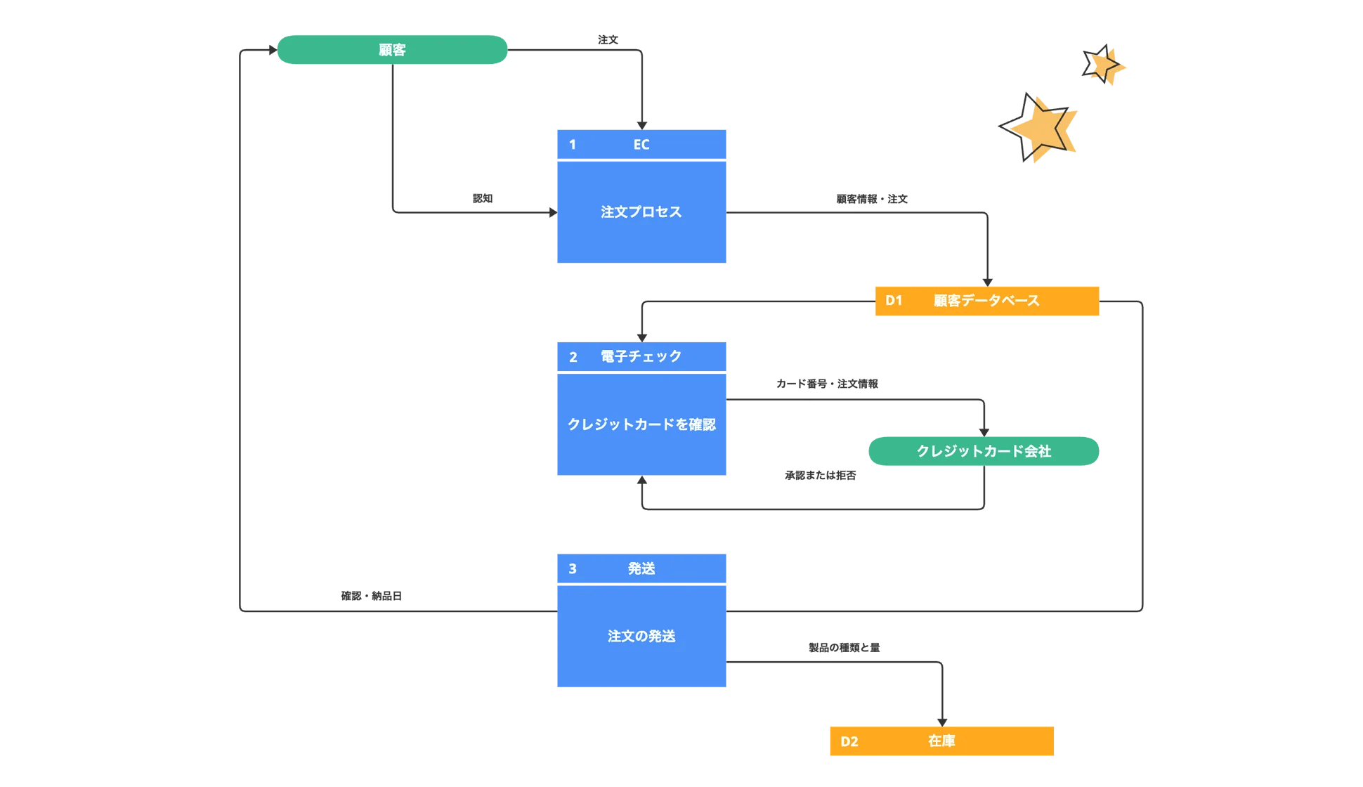 フローチャート作成ツール | テンプレート | ビジュアルコラボレーションツール Cacoo(カクー)