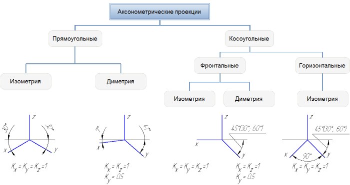 как рисовать в аксонометрии
